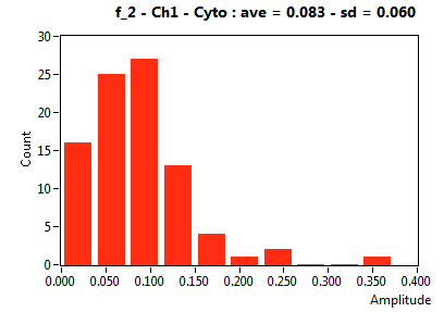 f_2 - Ch1 - Cyto : ave = 0.083 - sd = 0.060