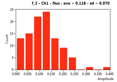 f_2 - Ch1 - Nuc : ave = 0.118 - sd = 0.070