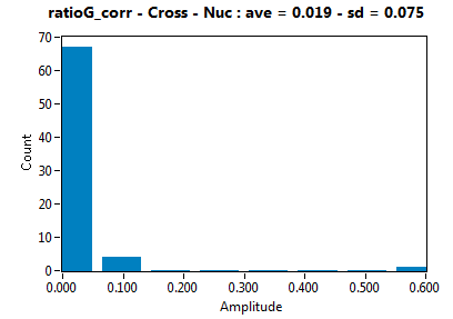 ratioG_corr - Cross - Nuc : ave = 0.019 - sd = 0.075