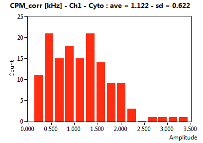 CPM_corr [kHz] - Ch1 - Cyto : ave = 1.122 - sd = 0.622