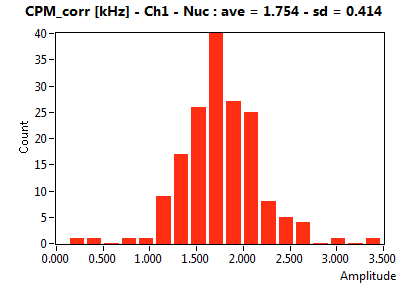 CPM_corr [kHz] - Ch1 - Nuc : ave = 1.754 - sd = 0.414