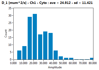 D_1 [mum^2/s] - Ch1 - Cyto : ave = 24.912 - sd = 11.421