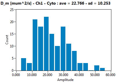 D_m [mum^2/s] - Ch1 - Cyto : ave = 22.766 - sd = 10.253