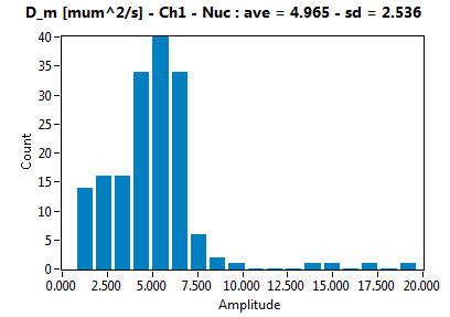 D_m [mum^2/s] - Ch1 - Nuc : ave = 4.965 - sd = 2.536