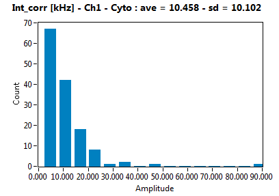 Int_corr [kHz] - Ch1 - Cyto : ave = 10.458 - sd = 10.102