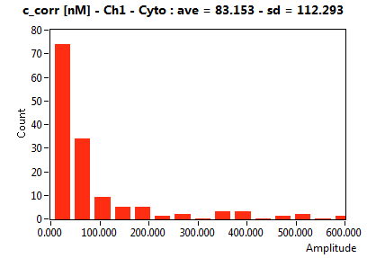 c_corr [nM] - Ch1 - Cyto : ave = 83.153 - sd = 112.293