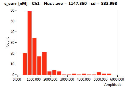 c_corr [nM] - Ch1 - Nuc : ave = 1147.350 - sd = 833.998