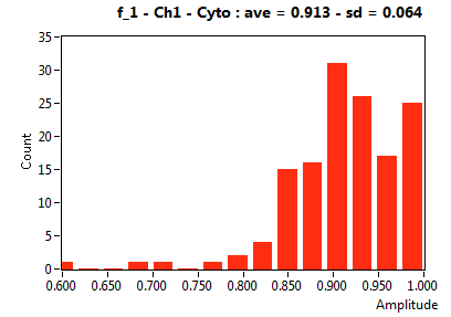 f_1 - Ch1 - Cyto : ave = 0.913 - sd = 0.064