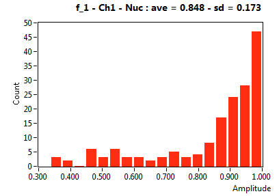 f_1 - Ch1 - Nuc : ave = 0.848 - sd = 0.173