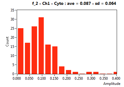 f_2 - Ch1 - Cyto : ave = 0.087 - sd = 0.064