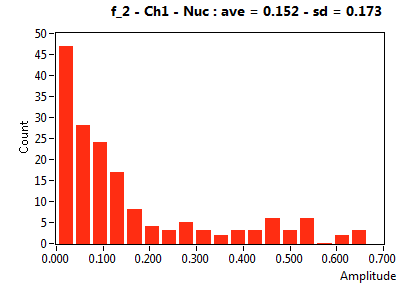 f_2 - Ch1 - Nuc : ave = 0.152 - sd = 0.173