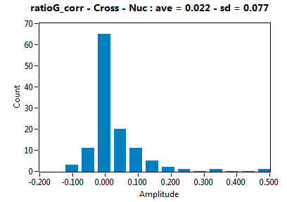 ratioG_corr - Cross - Nuc : ave = 0.022 - sd = 0.077