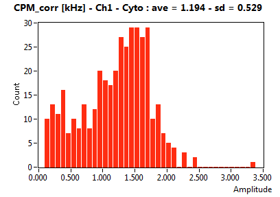 CPM_corr [kHz] - Ch1 - Cyto : ave = 1.194 - sd = 0.529