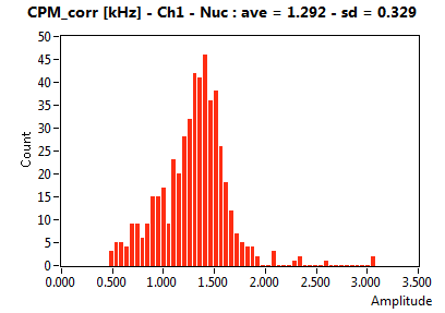 CPM_corr [kHz] - Ch1 - Nuc : ave = 1.292 - sd = 0.329