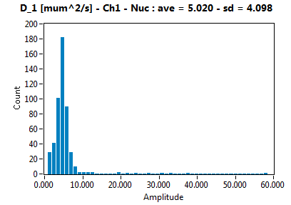 D_1 [mum^2/s] - Ch1 - Nuc : ave = 5.020 - sd = 4.098
