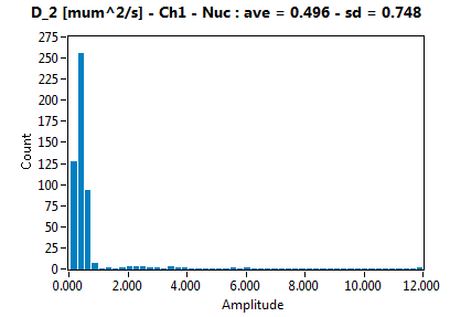 D_2 [mum^2/s] - Ch1 - Nuc : ave = 0.496 - sd = 0.748
