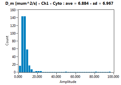 D_m [mum^2/s] - Ch1 - Cyto : ave = 6.884 - sd = 6.967