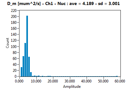 D_m [mum^2/s] - Ch1 - Nuc : ave = 4.189 - sd = 3.001