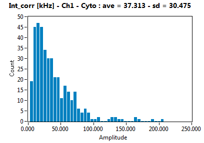 Int_corr [kHz] - Ch1 - Cyto : ave = 37.313 - sd = 30.475