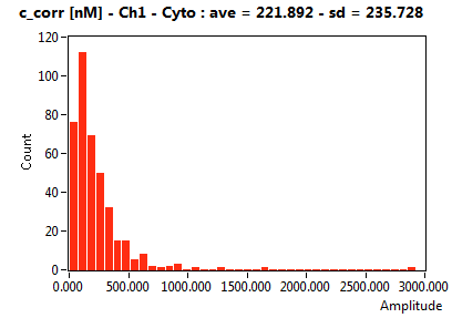 c_corr [nM] - Ch1 - Cyto : ave = 221.892 - sd = 235.728