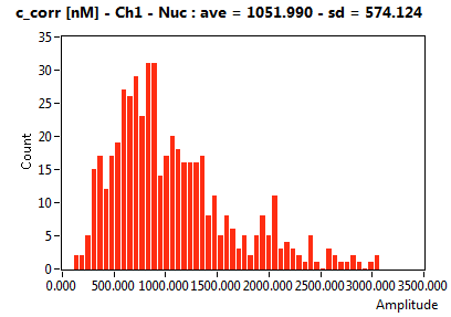 c_corr [nM] - Ch1 - Nuc : ave = 1051.990 - sd = 574.124