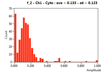 f_2 - Ch1 - Cyto : ave = 0.133 - sd = 0.123