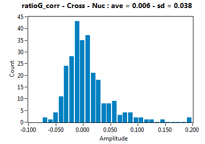ratioG_corr - Cross - Nuc : ave = 0.006 - sd = 0.038