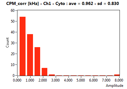 CPM_corr [kHz] - Ch1 - Cyto : ave = 0.962 - sd = 0.830