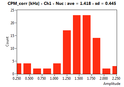 CPM_corr [kHz] - Ch1 - Nuc : ave = 1.418 - sd = 0.445