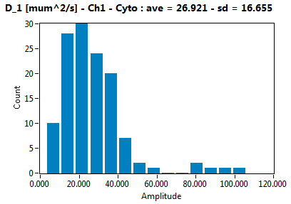 D_1 [mum^2/s] - Ch1 - Cyto : ave = 26.921 - sd = 16.655