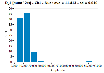 D_1 [mum^2/s] - Ch1 - Nuc : ave = 11.413 - sd = 9.010