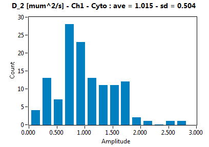 D_2 [mum^2/s] - Ch1 - Cyto : ave = 1.015 - sd = 0.504