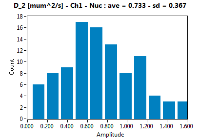 D_2 [mum^2/s] - Ch1 - Nuc : ave = 0.733 - sd = 0.367
