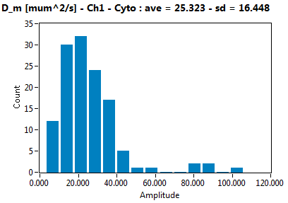 D_m [mum^2/s] - Ch1 - Cyto : ave = 25.323 - sd = 16.448