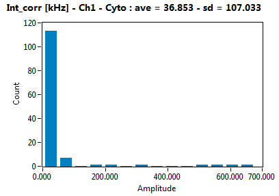 Int_corr [kHz] - Ch1 - Cyto : ave = 36.853 - sd = 107.033
