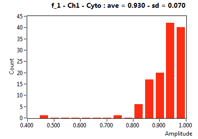 f_1 - Ch1 - Cyto : ave = 0.930 - sd = 0.070