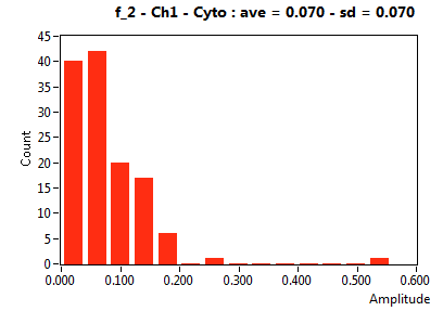 f_2 - Ch1 - Cyto : ave = 0.070 - sd = 0.070