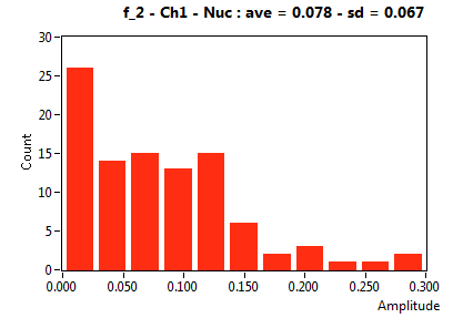 f_2 - Ch1 - Nuc : ave = 0.078 - sd = 0.067