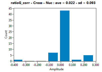ratioG_corr - Cross - Nuc : ave = 0.022 - sd = 0.093