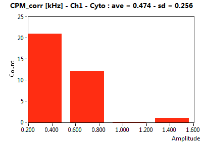 CPM_corr [kHz] - Ch1 - Cyto : ave = 0.474 - sd = 0.256