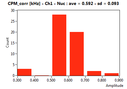 CPM_corr [kHz] - Ch1 - Nuc : ave = 0.592 - sd = 0.093
