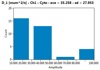 D_1 [mum^2/s] - Ch1 - Cyto : ave = 35.258 - sd = 27.953
