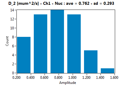 D_2 [mum^2/s] - Ch1 - Nuc : ave = 0.762 - sd = 0.293