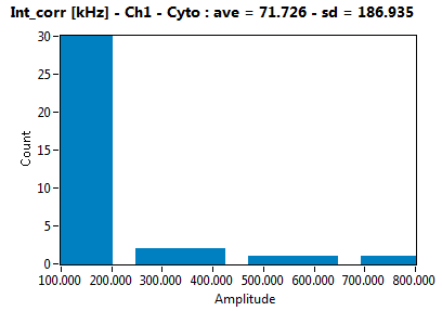 Int_corr [kHz] - Ch1 - Cyto : ave = 71.726 - sd = 186.935