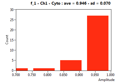 f_1 - Ch1 - Cyto : ave = 0.946 - sd = 0.070
