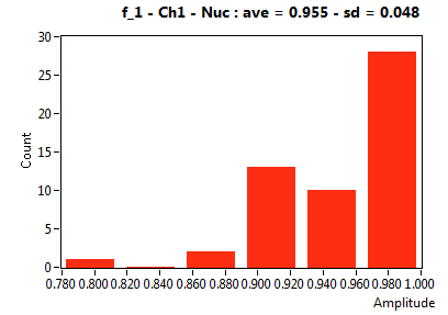 f_1 - Ch1 - Nuc : ave = 0.955 - sd = 0.048