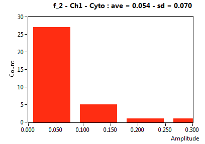f_2 - Ch1 - Cyto : ave = 0.054 - sd = 0.070