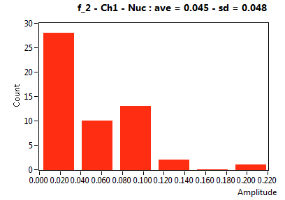 f_2 - Ch1 - Nuc : ave = 0.045 - sd = 0.048