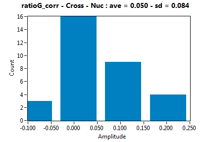 ratioG_corr - Cross - Nuc : ave = 0.050 - sd = 0.084