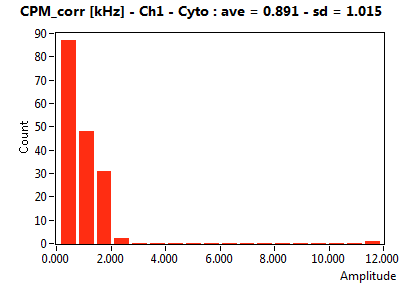 CPM_corr [kHz] - Ch1 - Cyto : ave = 0.891 - sd = 1.015